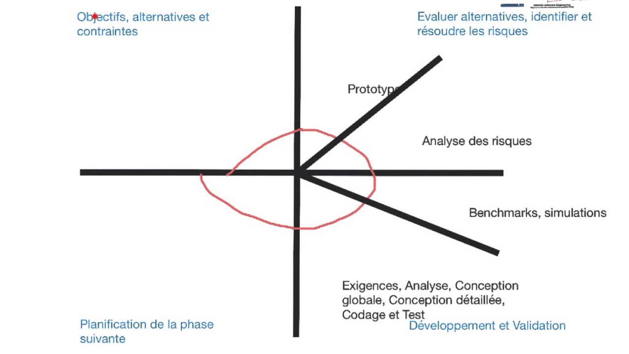 Modèle de processus en Spirale