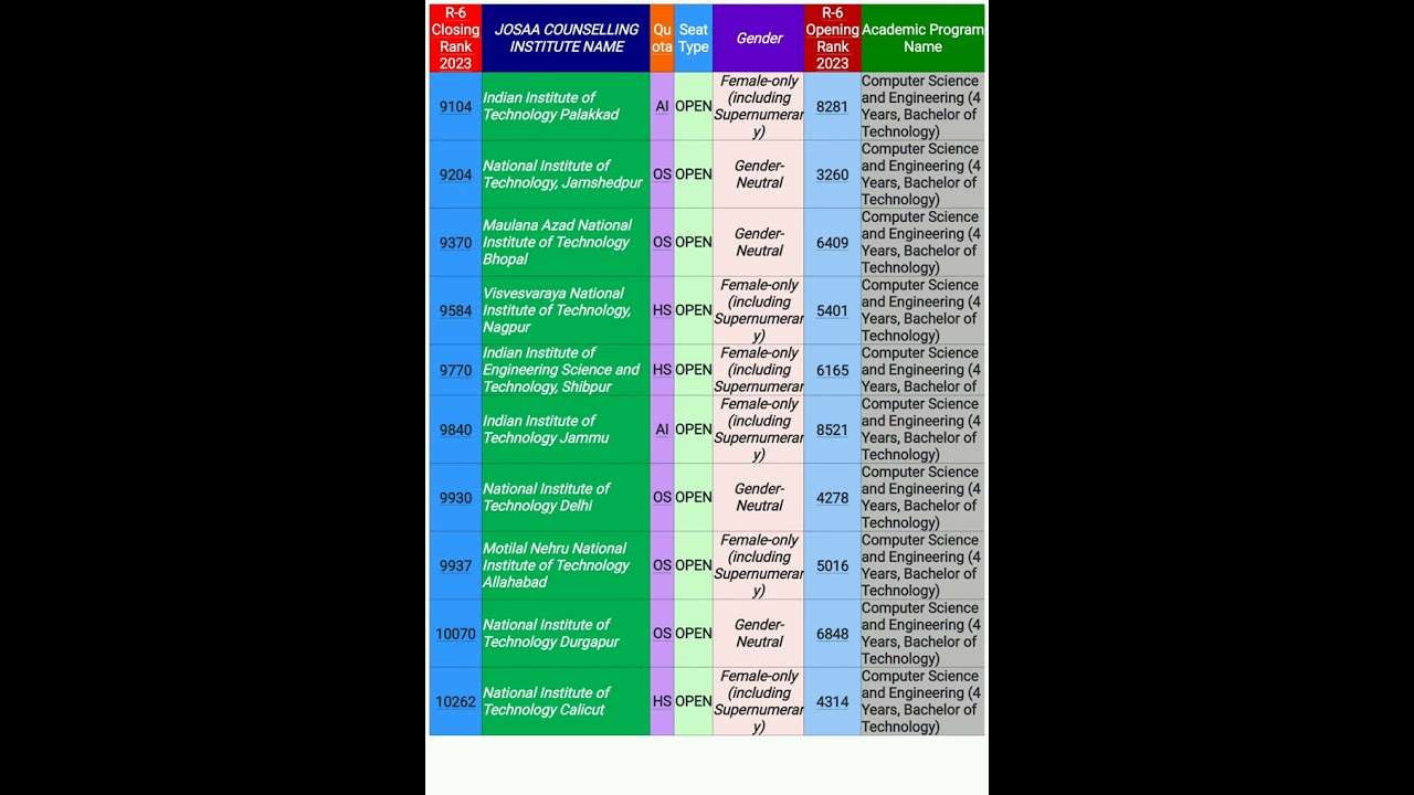 ROUND-6 OPEN CAT. COMPUTER SCIENCE AND ENGINEERING JOSAA CUT-OFF 2023 #josaa#josaa_cutoff #csecutoff