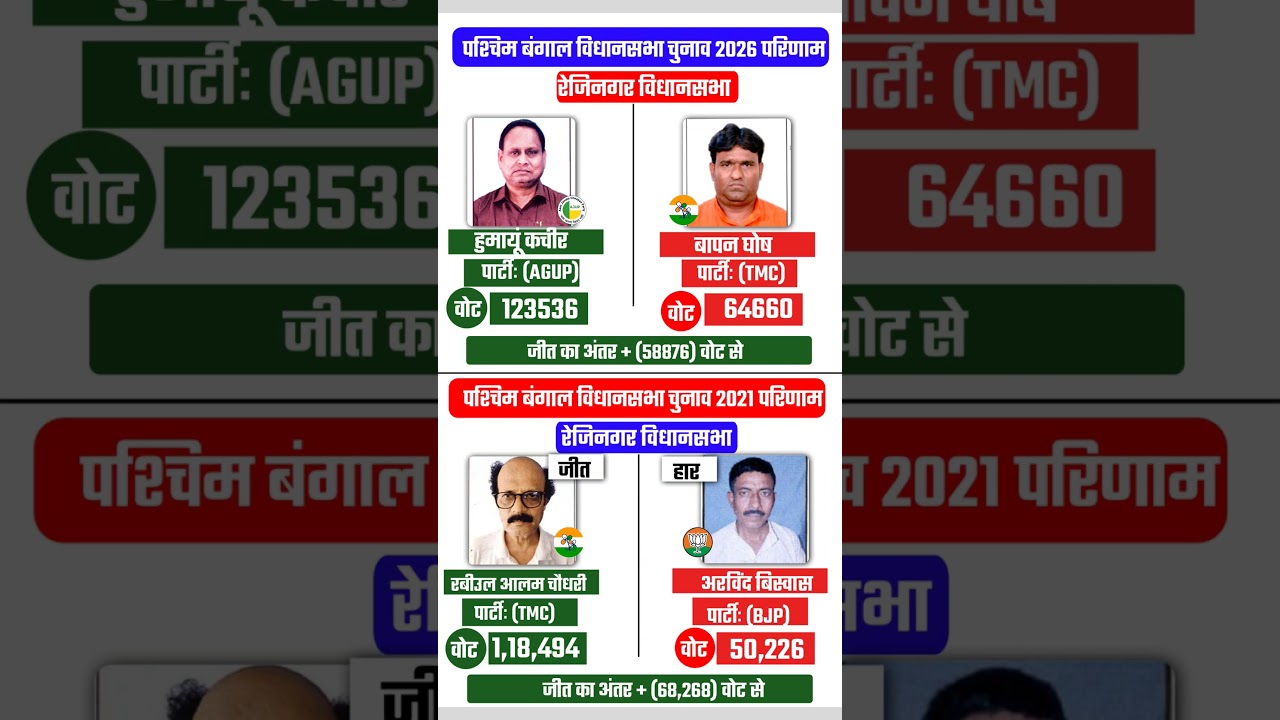 Rejinagar Assembly Election 2026: Humayun Kabir's landslide victory shocks everyone! 🗳️ #westbeng...