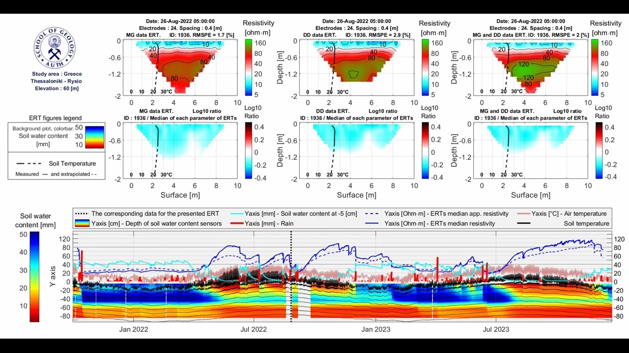 Soil monitoring ERT Temperature Water content in Vadose Zone GRecoDAM (by Polidoropoulos K.)