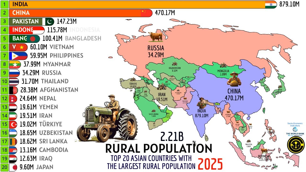 TOP 20 ASIAN COUNTRIES WITH THE LARGEST RURAL POPULATION