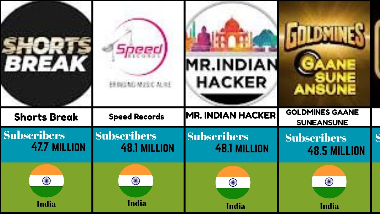 Top 50 YouTube Creators in India 🔥 | Most Subscribers (2026)