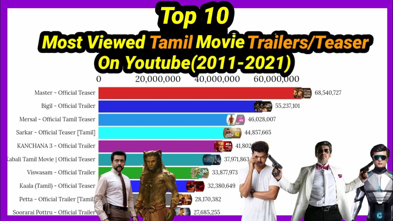 Top 10 Most Viewed Tamil movie trailers/ treaser | trailer | teaser | most viewed | Mobile Craft