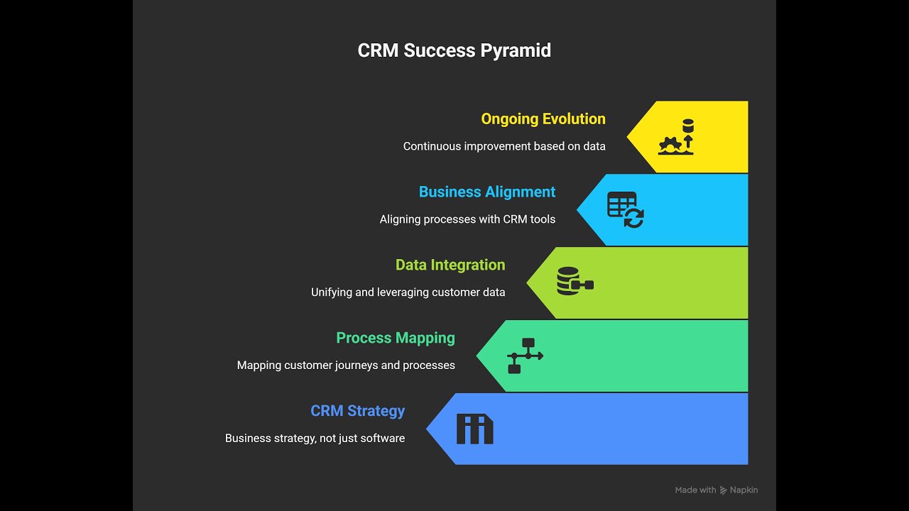 Unlocking CRM Success with the MOVE Methodology
