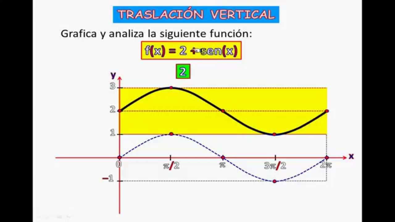TRASLACIÓN VERTICAL DE LA FUNCIÓN SENO