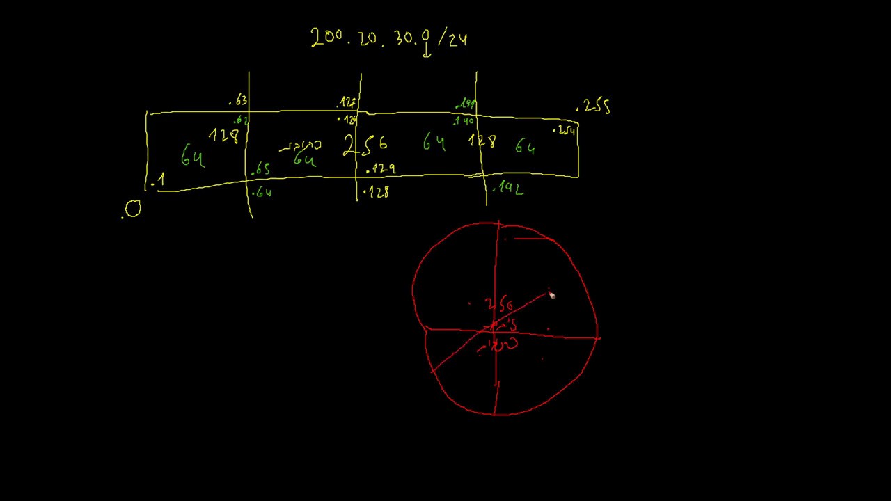חלוקה לתתי רשתות - סיבנוט - subnetting - לשם מה? ואיך מבצעים סיבנוט? שיטת ה- FLSM וה- VLSM