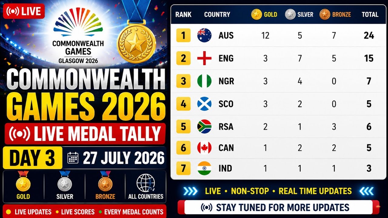 🏅 Commonwealth Games 2026 &ndash; LIVE Medal Tally | Day 3 | 27 July 2026