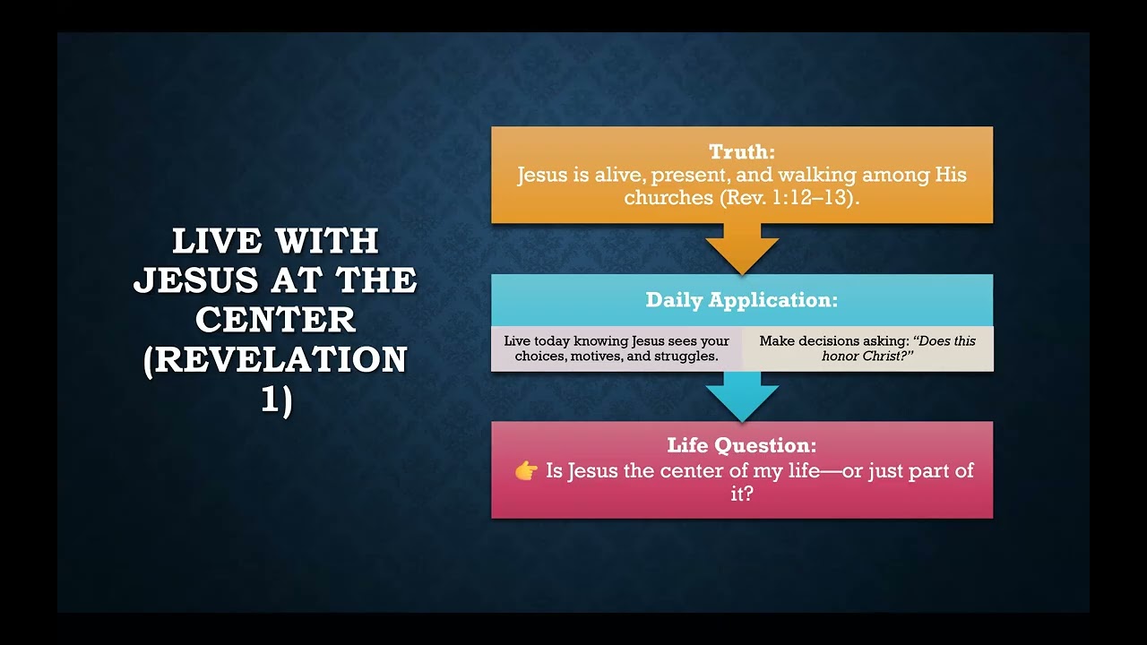 Revelation Today's Application
