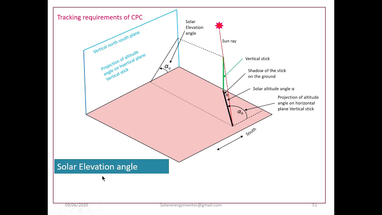 Compound Parabolic Collectors   Optical and Thermal Analysis