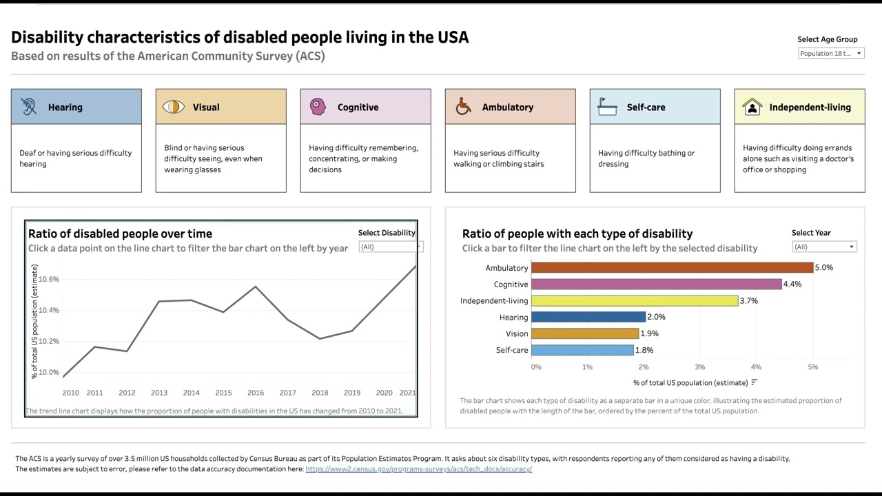 Navigating a dashboard with a screen reader in Tableau