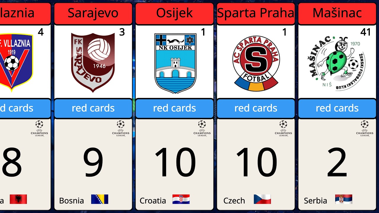 Most red cards Stats UEFA Womens Champions League