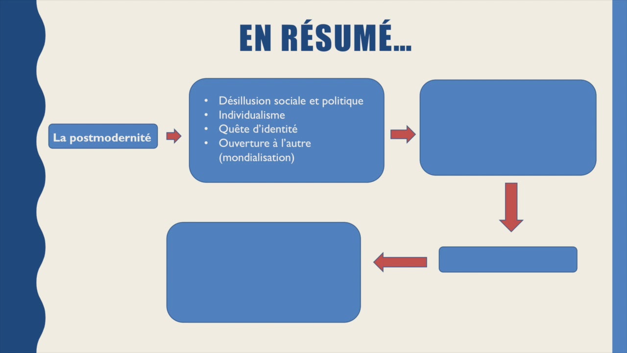 R&eacute;sum&eacute; : la postmodernit&eacute; litt&eacute;raire au Qu&eacute;bec TP2