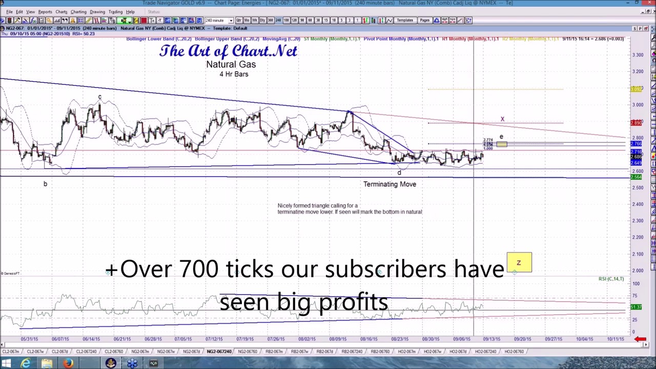 Big Profits in Natural Gas Trading a Triangle Breakout