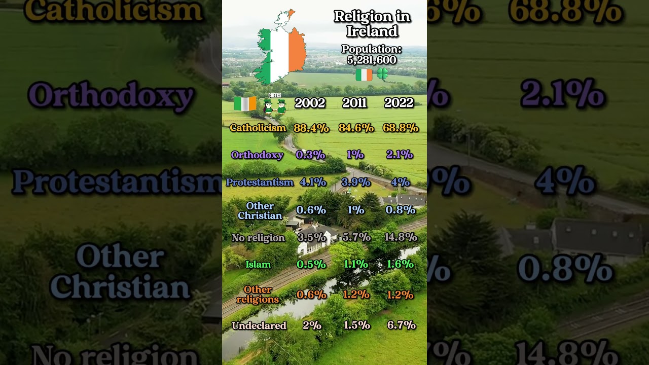 Religion in Ireland 🇮🇪 ✝️☪️⚛️