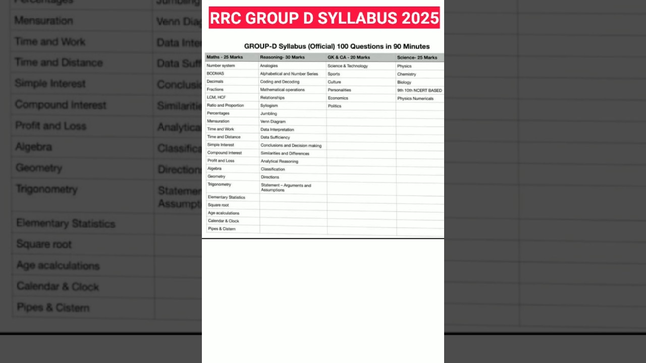 RRC GROUP D SYLLABUS 2025 || RAILWAY GROUP D SYLLABUS 2025 || #groupd #groupdsyllabus