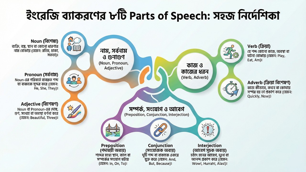 Noun | Parts Of Speech | Noun English Grammar | Bangla/Definition/Clause/Phrase/Types/Kinds/Case