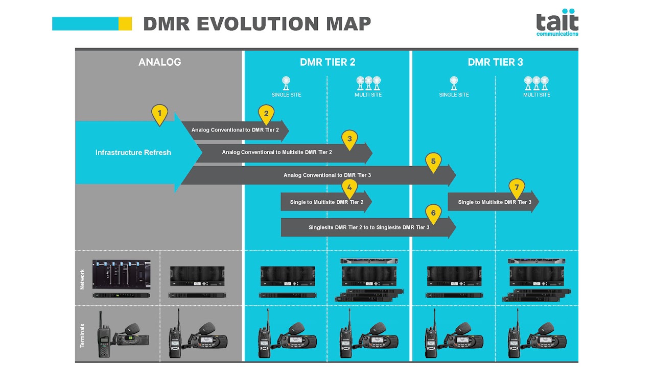 DMR Evolution Overview