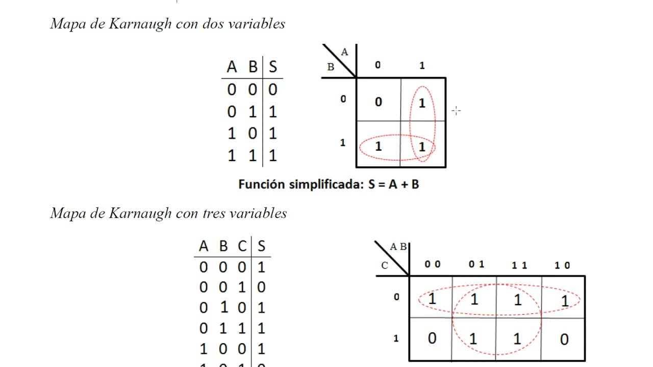 Mapas de Karnaugh. Ejemplos con 2, 3 y 4 variables.