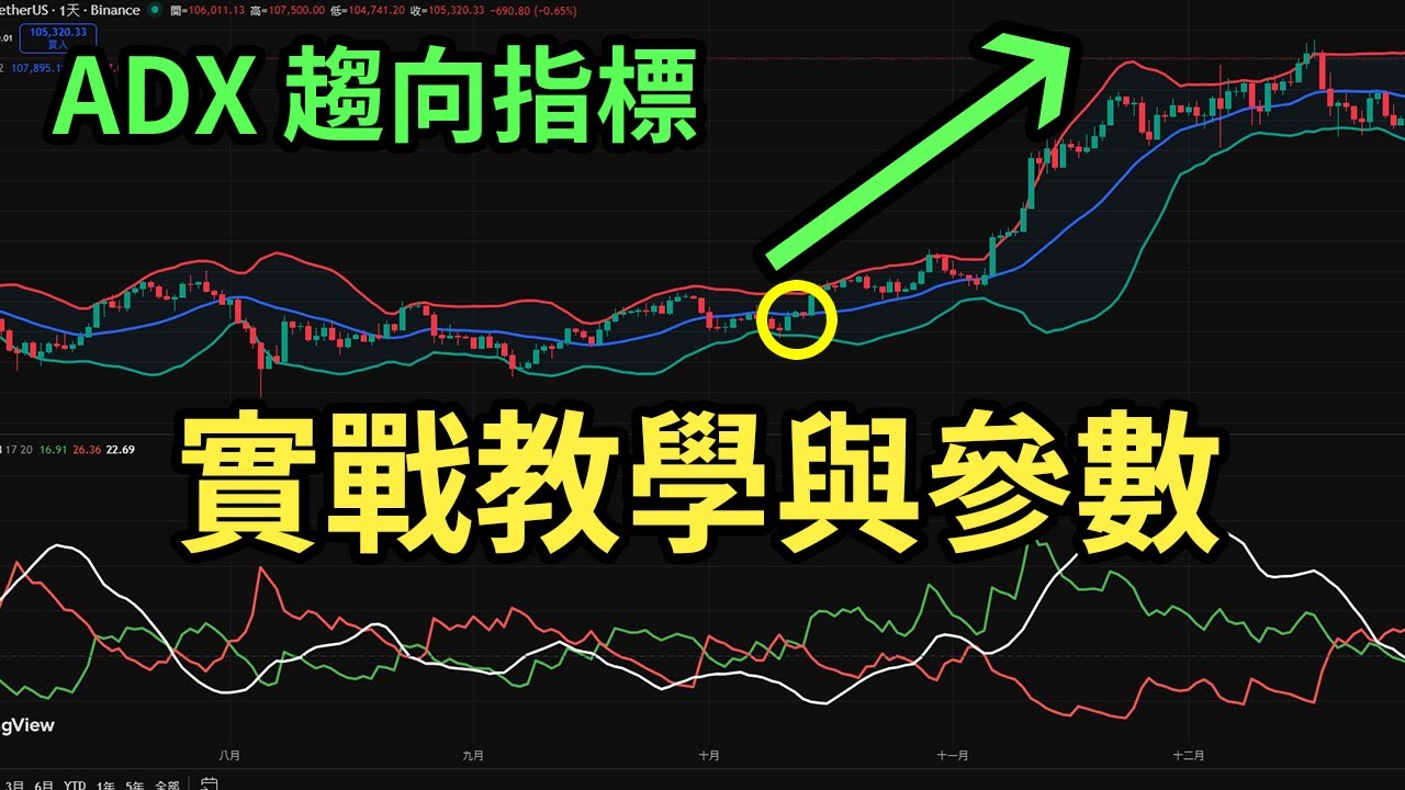 用 ADX 判斷趨勢轉折！我用這一招抓到多頭行情｜ADX+DI 實戰教學！    #tradingview  #adx