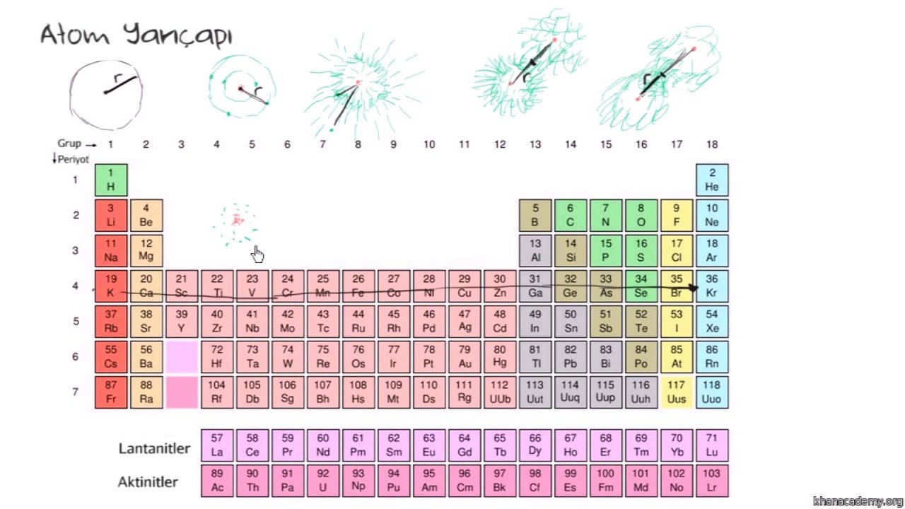 Atom Yarı&ccedil;apı (Kimya / Periyodik Tablo)