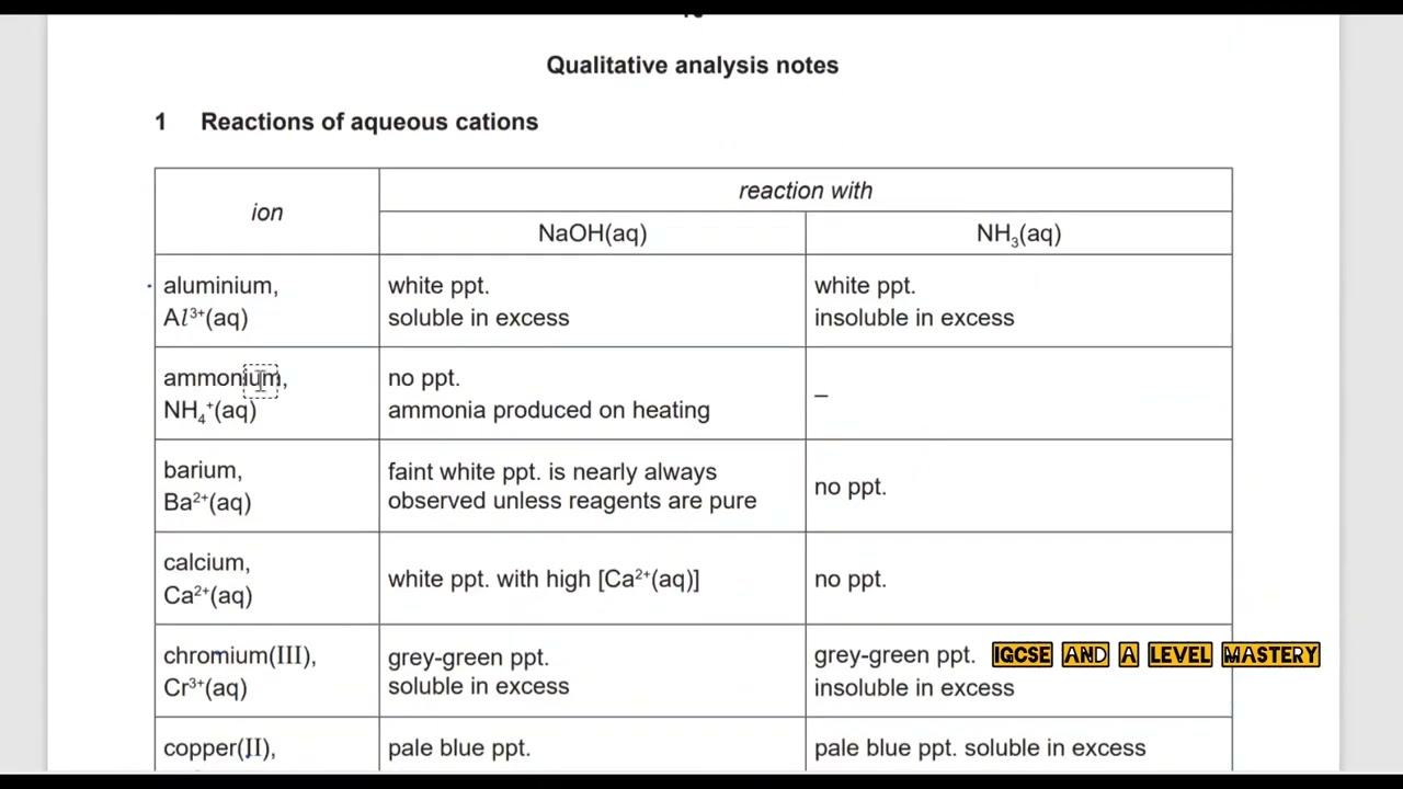 Part 3 | AS Level Chemistry 9701 Paper 33 Feb/March | F/M/33/2021 | Practical: Qualitative Analysis