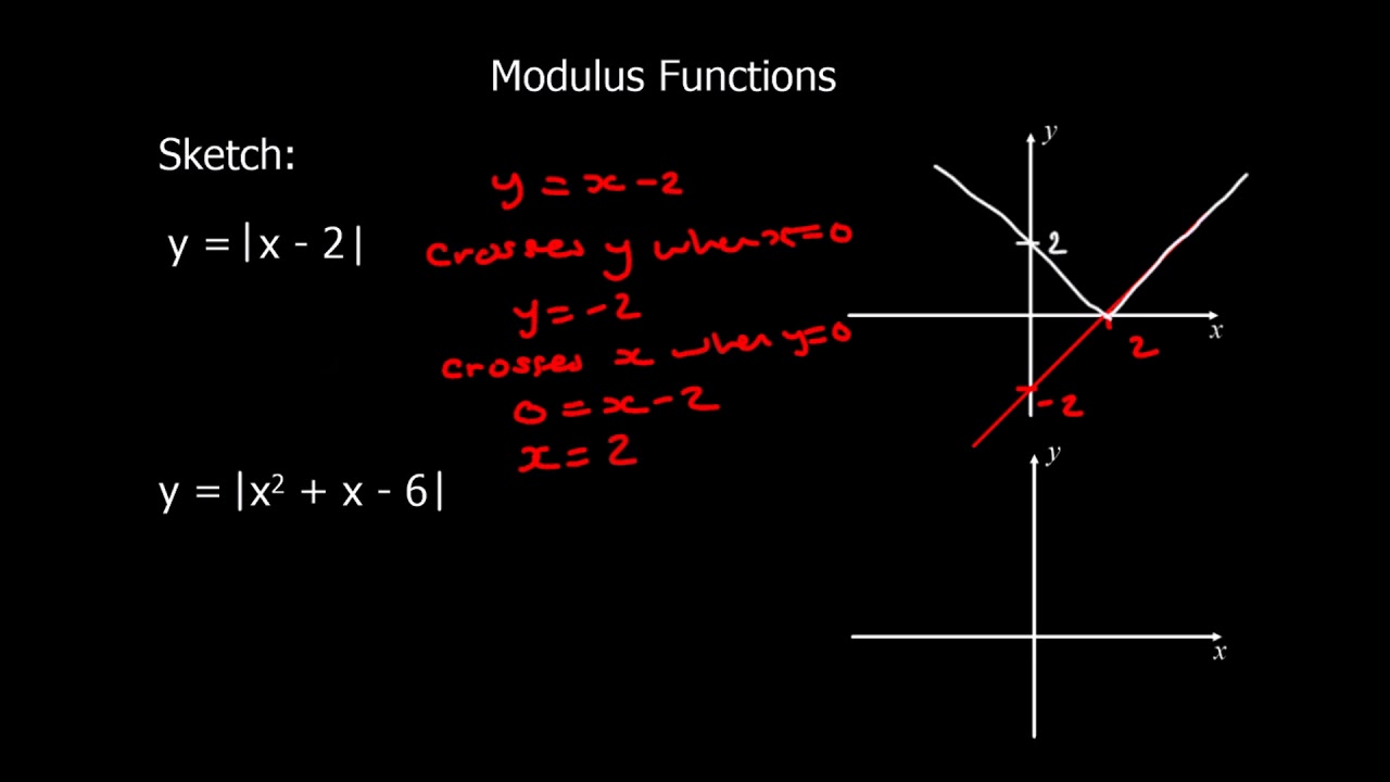 Modulus Functions