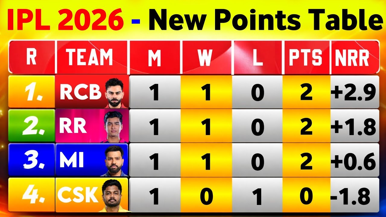 IPL 2026 New Points Table - After Rajasthan Royals Vs Chennai Super Kings 3Rd Match