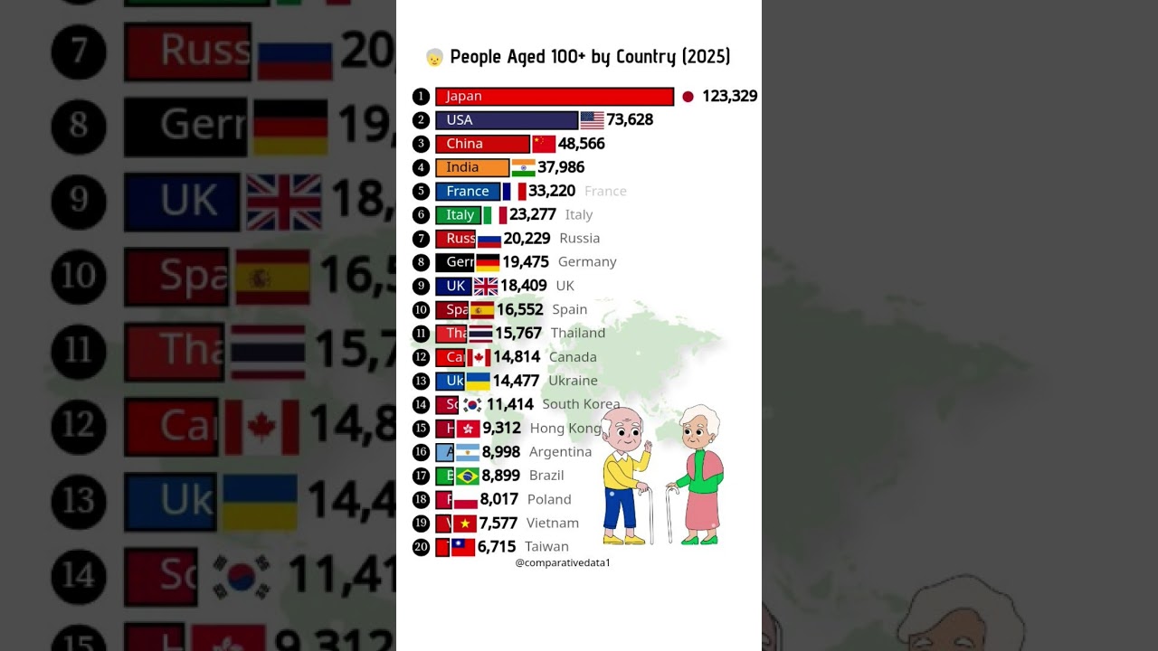 🧓 Top Countries with 100+ Age Population in 2025 #Centenarians #2025Stats