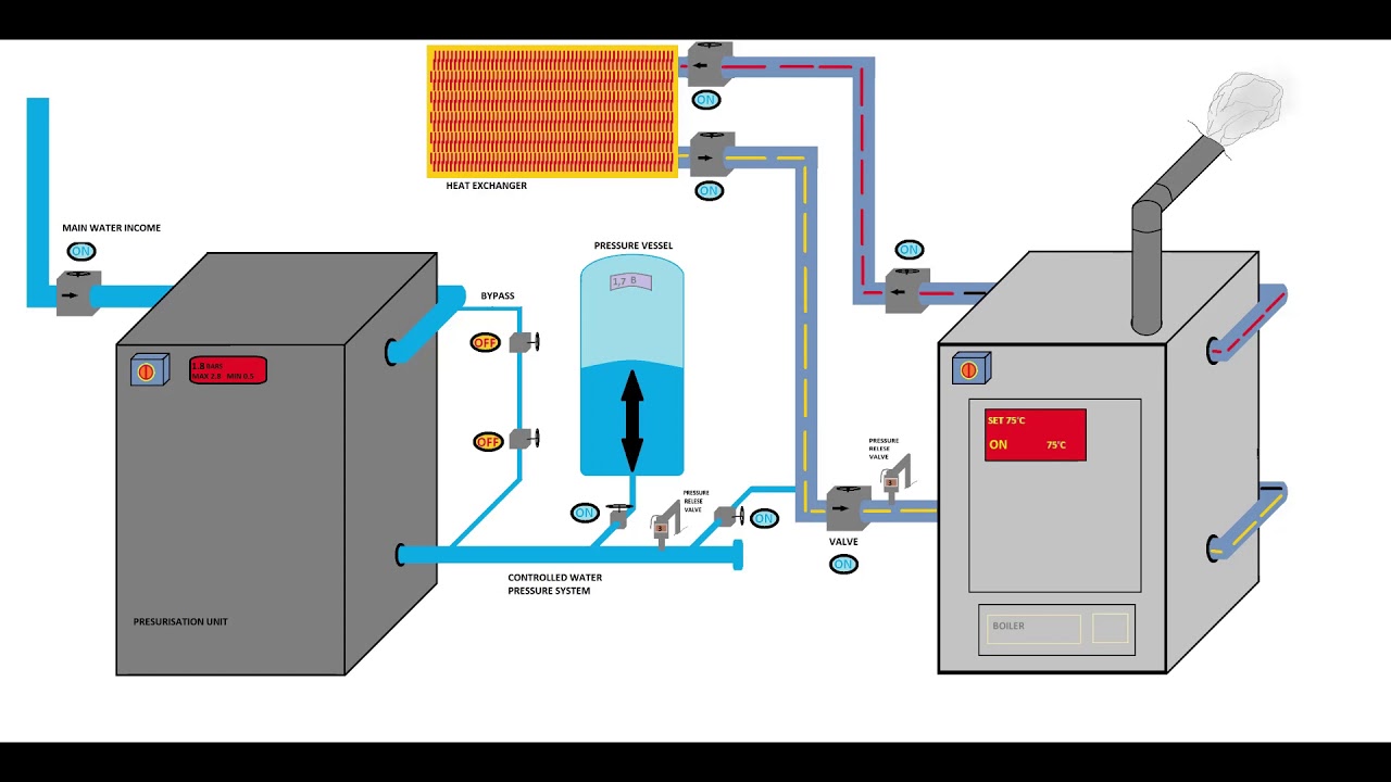 HVAC understand the pressurisation unit and its application in minutes