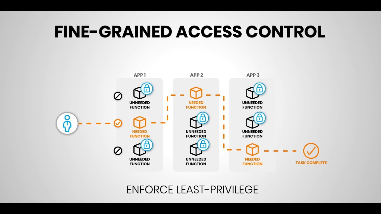 Fine grained access control with microapps