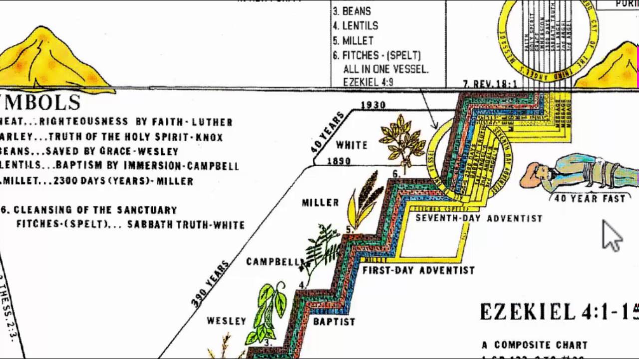 The Ezekiel 4 Prophecy Chart by Victor Houteff