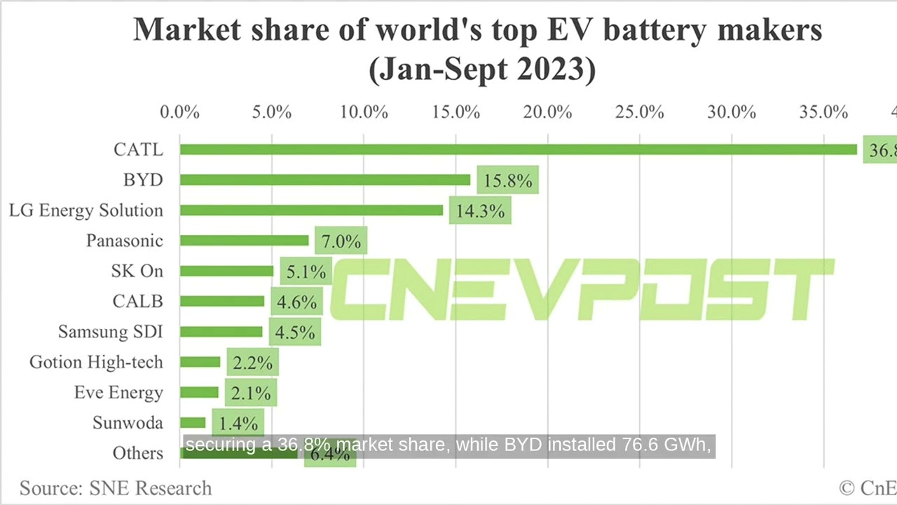 Global EV Battery Market Share from Jan-Sept: CATL 36.8% and BYD 15.8%