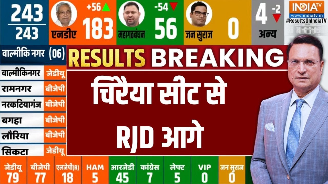 Chiraia Seat: चिरैया सीट से RJD आगे | Vidhansabha Seat | RJD | Bihar Vote Counting | Bihar Election