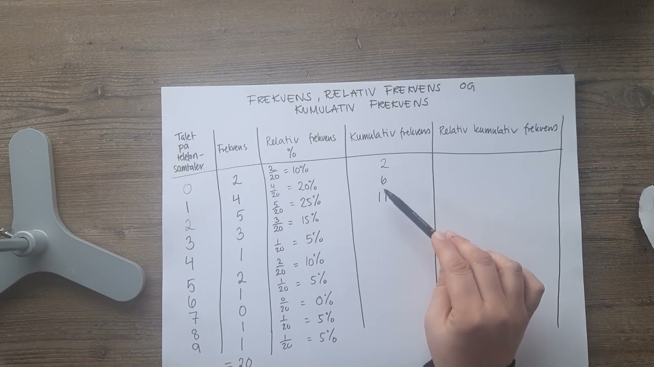Frekvens, relativ frekvens og kumulativ frekvens