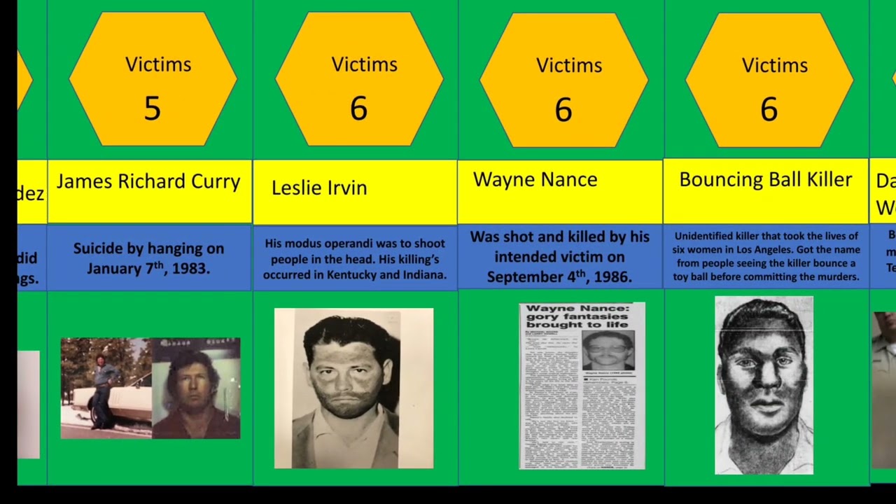 Serial killers ranked by kills part 12.