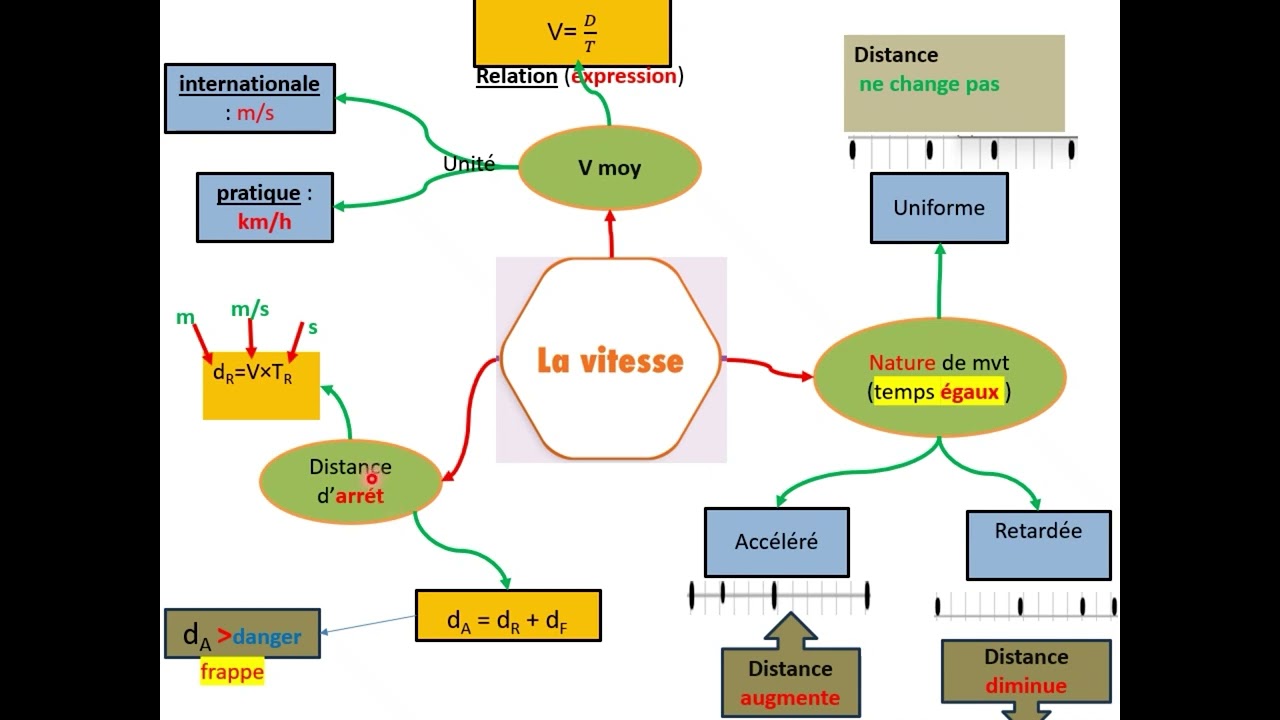 ملخص السرعة المتوسطة