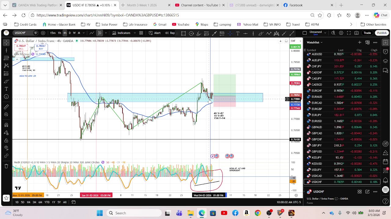 USD/CHF VMS Setup | Limit Order Waiting at Support