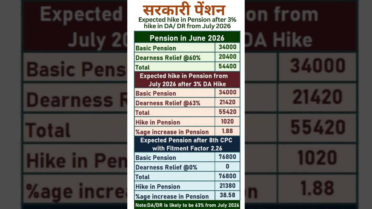 8th Pay Commission - Expected hike in Pension after 3% DA/ DR hike from July 2026