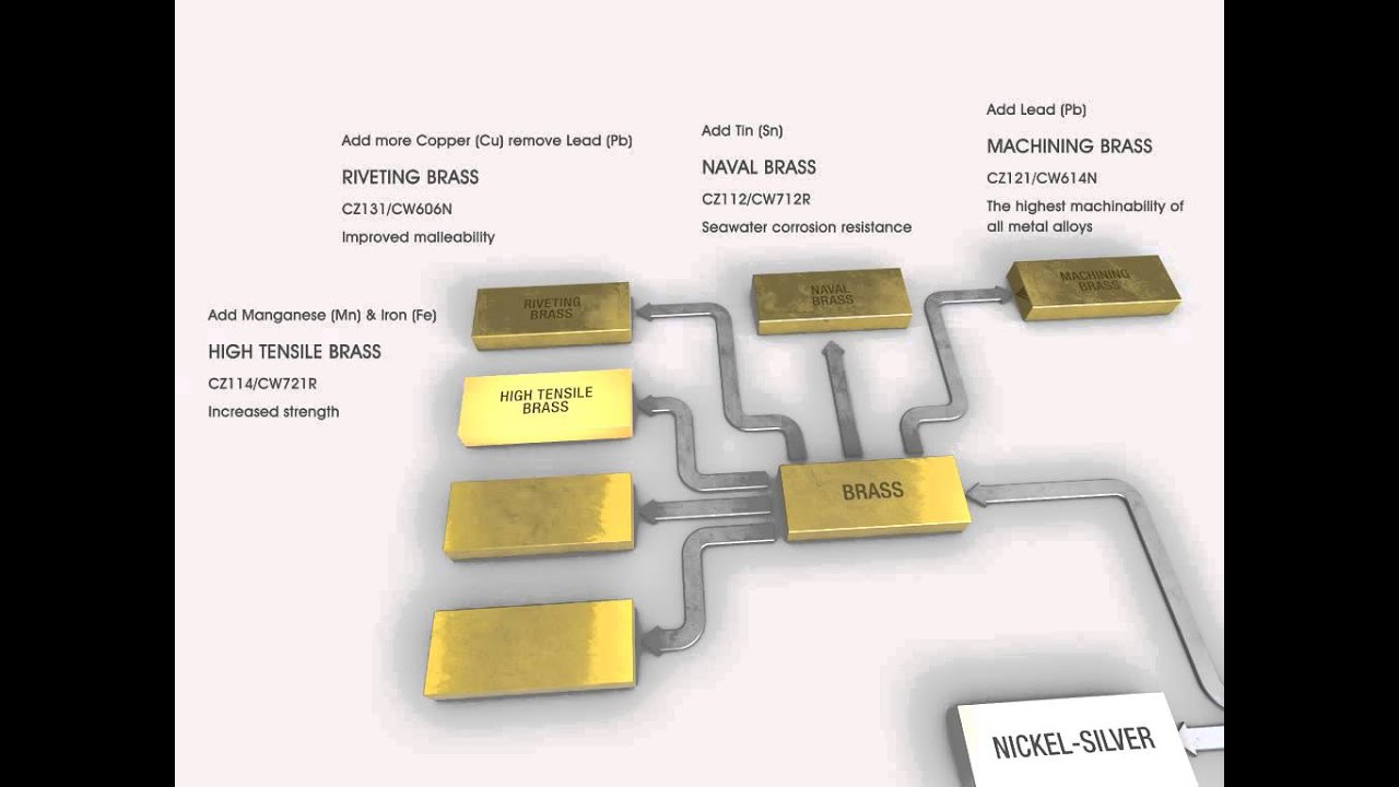 Copper, Brass & Bronze alloys explained