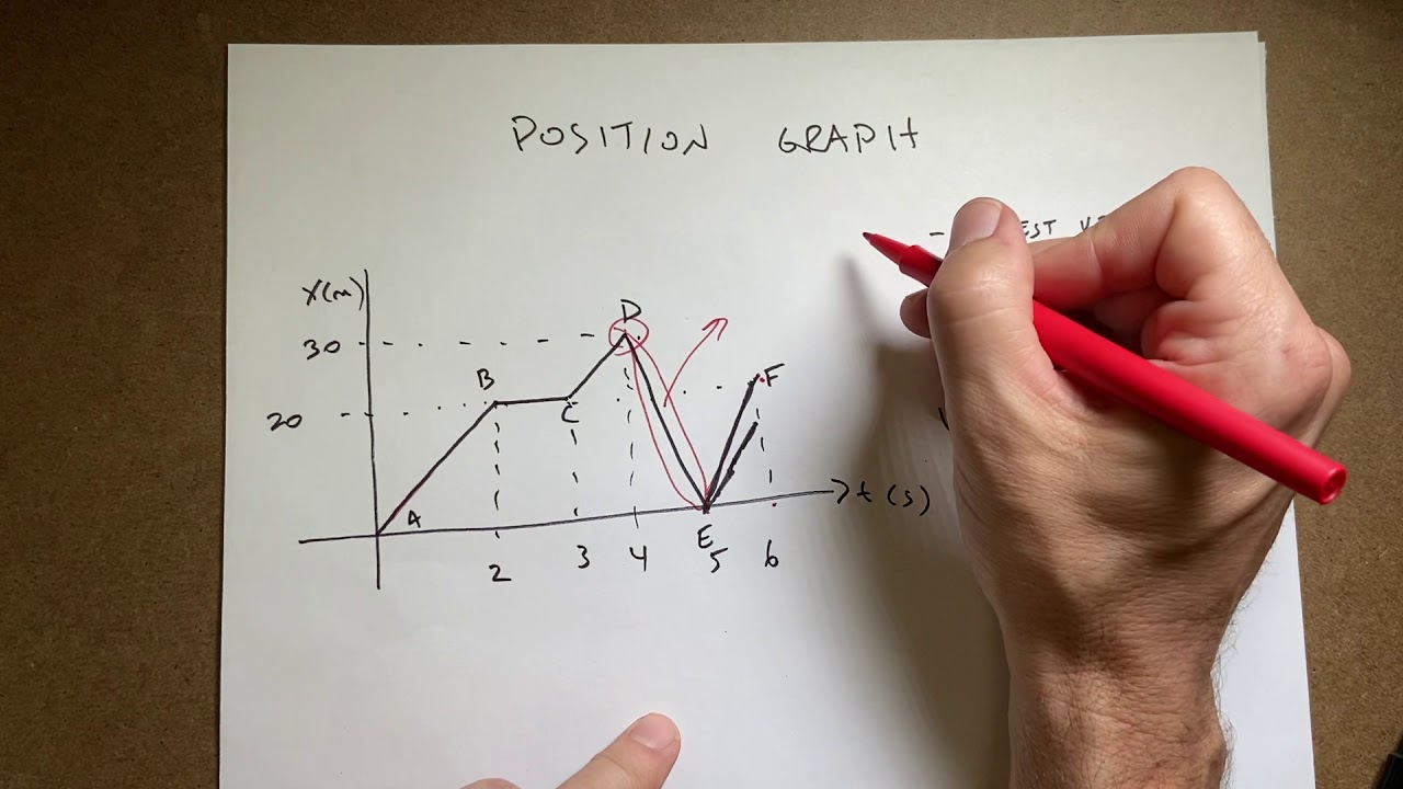 Interpreting position time graphs