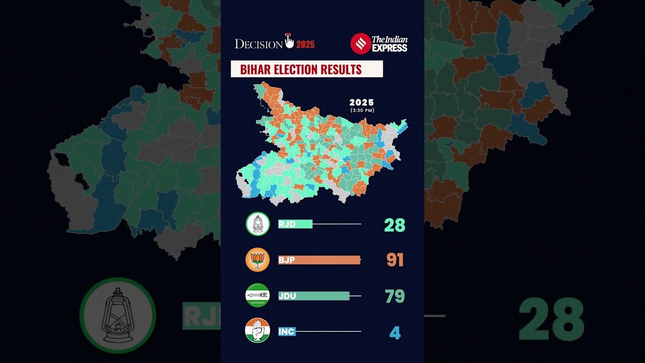NDA Surges Past 200 Seats As Bihar Results Mark Dramatic Turnaround From 2020