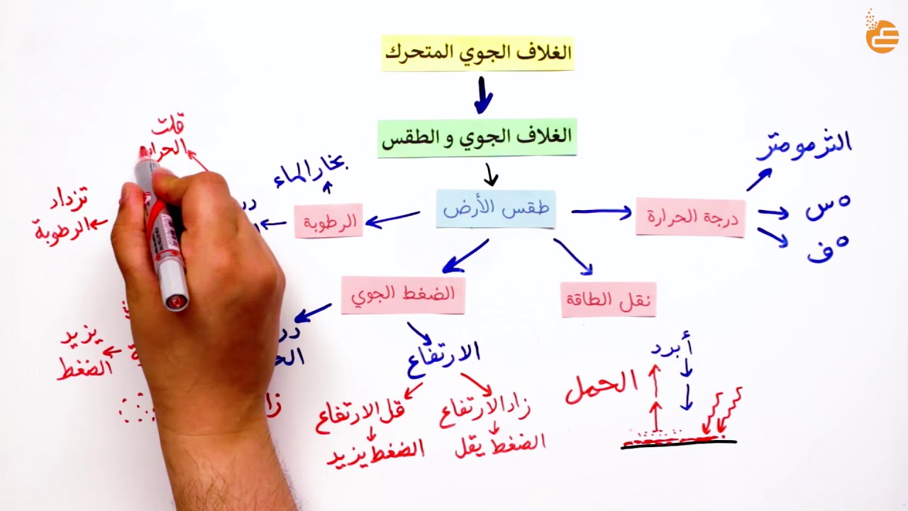 مراجعات عين | الغلاف الجوي والطقس (الجزء الثاني)