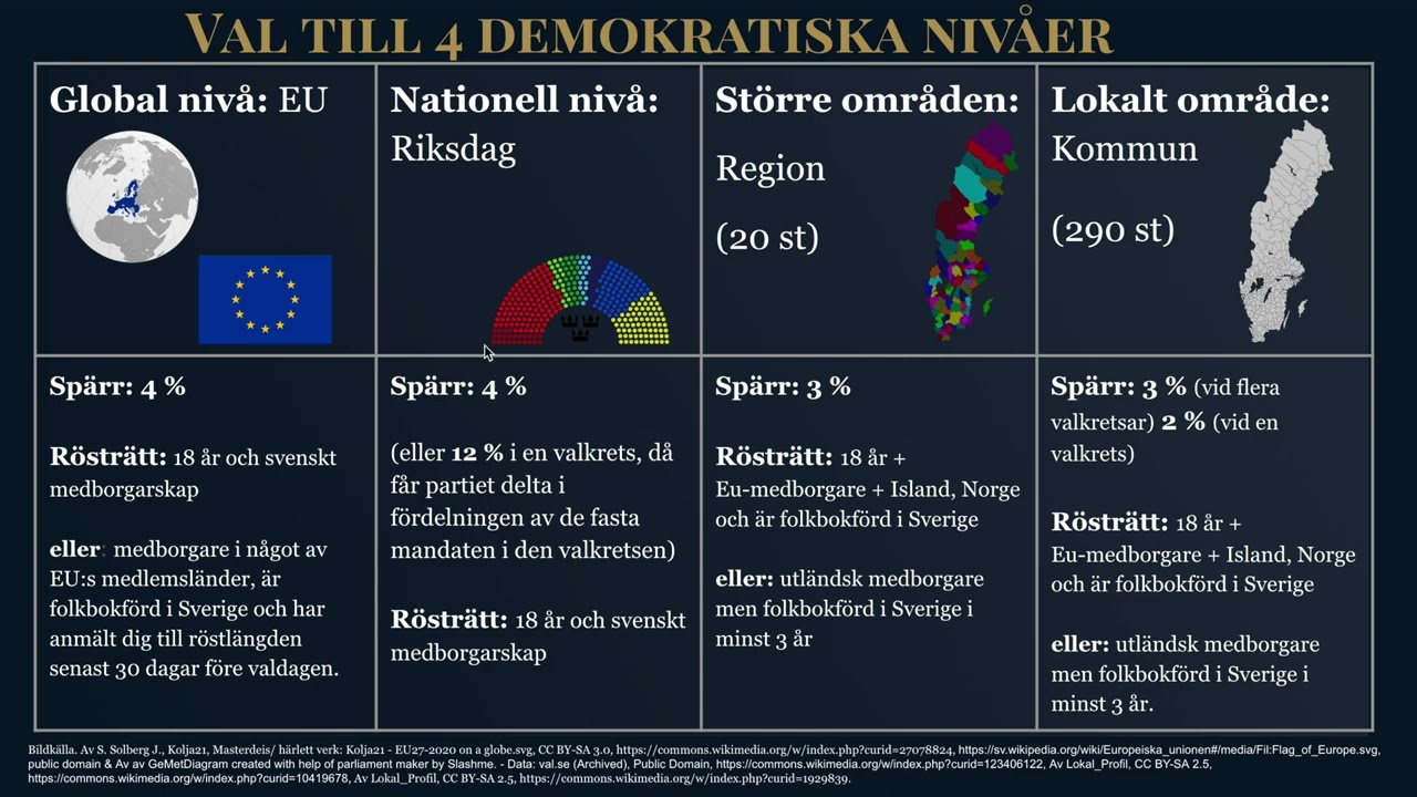 Genomgång Så styrs Sverige del 1 (För gymnasiet)
