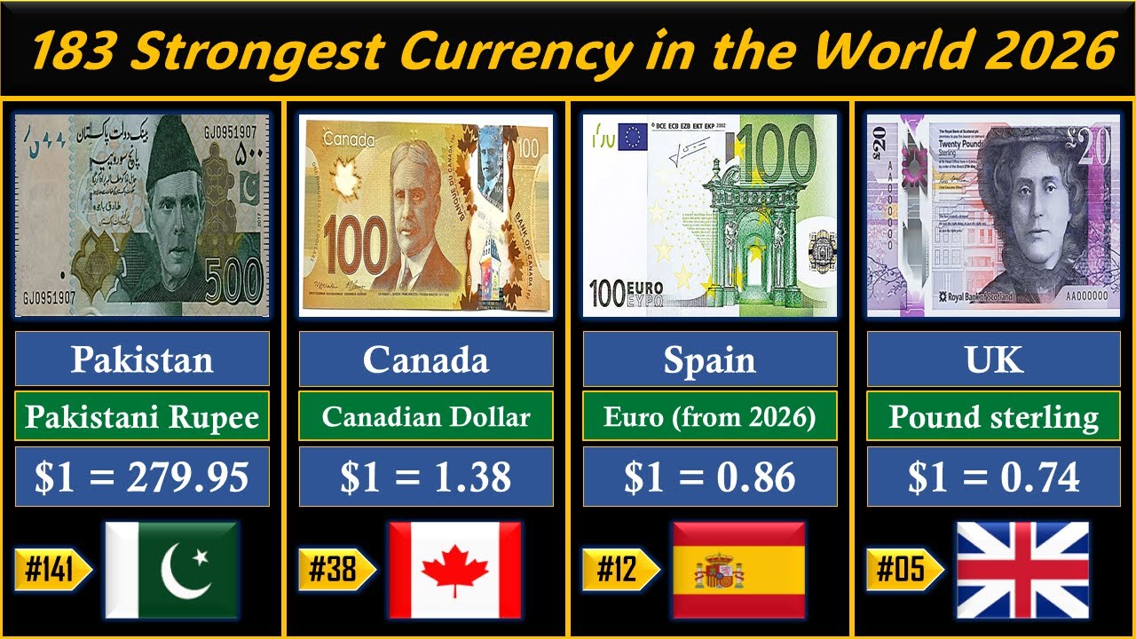 Strongest Currency in the World 2026 | Global Rank ASMR