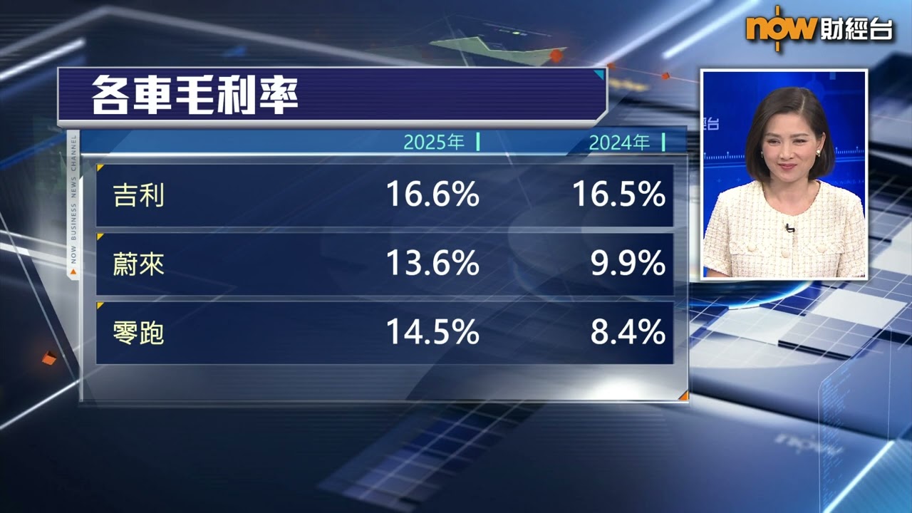 【專家分析】增收不增利 吉利盈利能力變差？