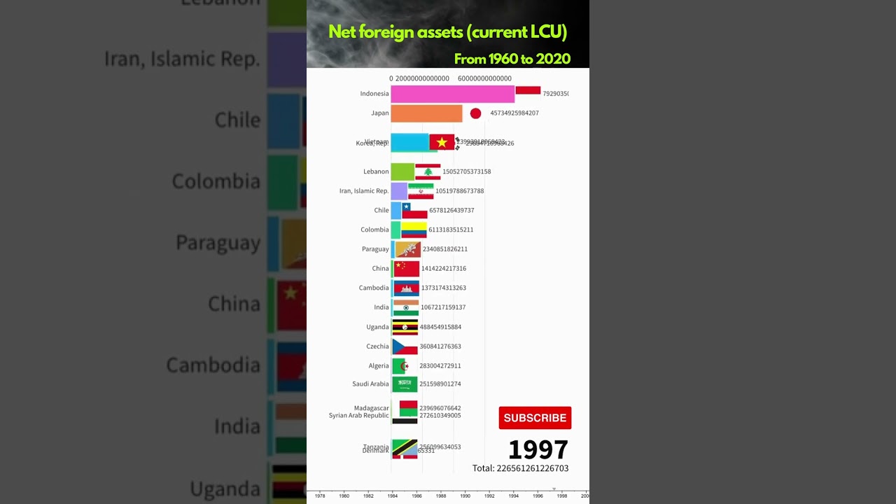 World Ranking: Net foreign assets (current LCU) #shorts