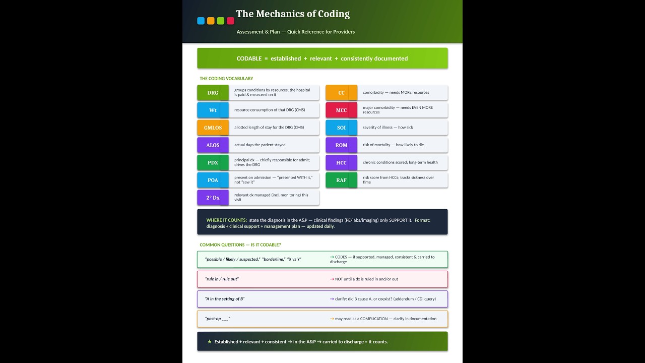 The Mechanics of Coding &mdash; How Your Documentation Becomes the Data | Provider Education