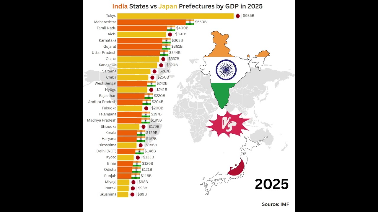 🇮🇳 India States vs 🇯🇵 Japan Prefectures by GDP in 2025 &ndash; Regional Economic Comparison #gdp2025