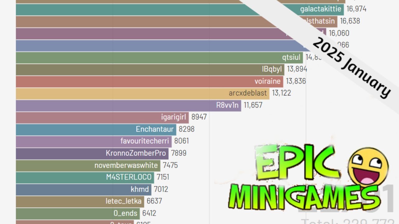Top 20 Monthly Leaderboard - January 2025 (Epic Minigames)
