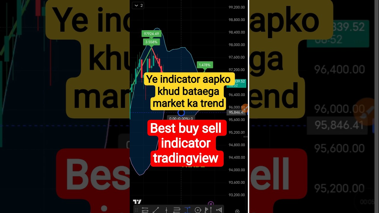 Buy Sell Indicator Explained | Zig Line Indicator | TradingView 📊 | Chart Seekhe